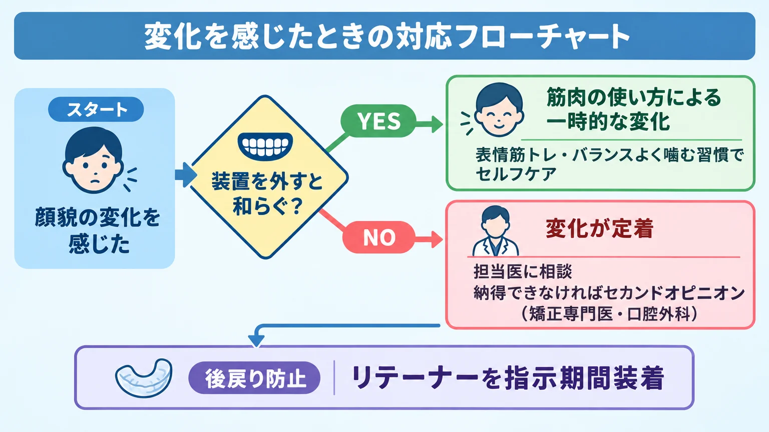 『変化を感じたときの対応フローチャート』のフロー図。スタート『顔貌の変化を感じた』→分岐『装置を外すと和らぐ？』→YES『筋肉の使い方による一時的変化＝表情筋トレ・バランスよく噛む習慣でセルフケア』／NO『変化が定着＝担当医に相談→納得できなければセカンドオピニオン（矯正専門医・口腔外科）』、末尾に『後戻り防止＝リテーナーを指示期間装着』