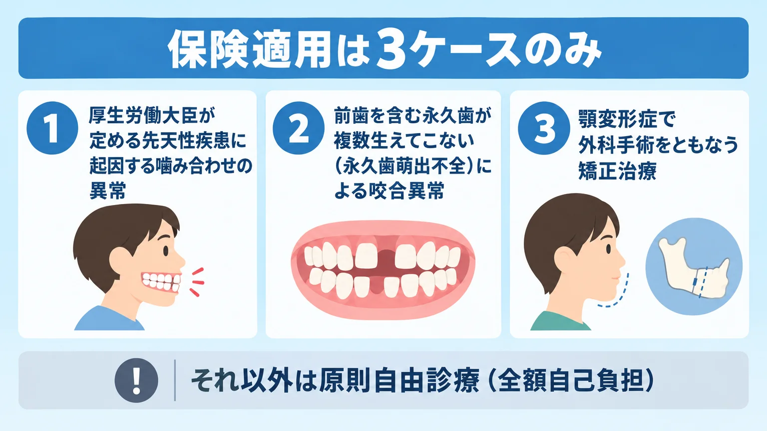 歯列矯正で健康保険が適用される3つのケースを示すインフォグラフィック。中央に『保険適用は3ケースのみ』の見出し。1. 厚生労働大臣が定める先天性疾患に起因する噛み合わせの異常、2. 前歯を含む永久歯が複数生えてこない（永久歯萌出不全）による咬合異常、3. 顎変形症で外科手術をともなう矯正治療。それ以外は原則自由診療（全額自己負担）と注記