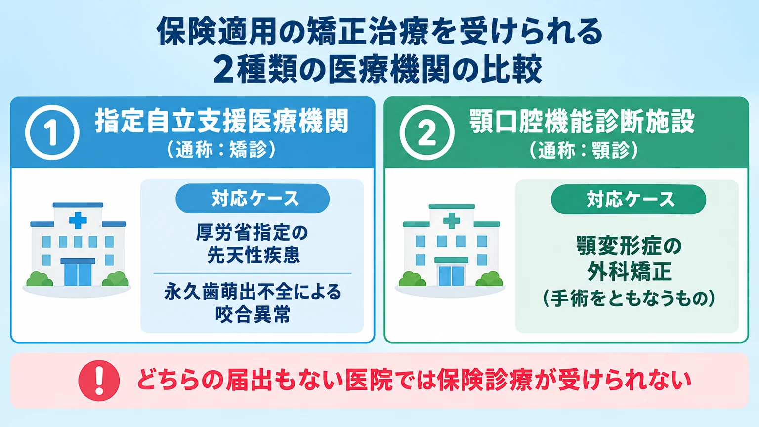 保険適用の矯正治療を受けられる2種類の医療機関を比較するフロー図。左: 指定自立支援医療機関（通称：矯診）→対応ケース：厚労省指定の先天性疾患／永久歯萌出不全による咬合異常。右: 顎口腔機能診断施設（通称：顎診）→対応ケース：顎変形症の外科矯正（手術をともなうもの）。どちらの届出もない医院では保険診療が受けられないと注記