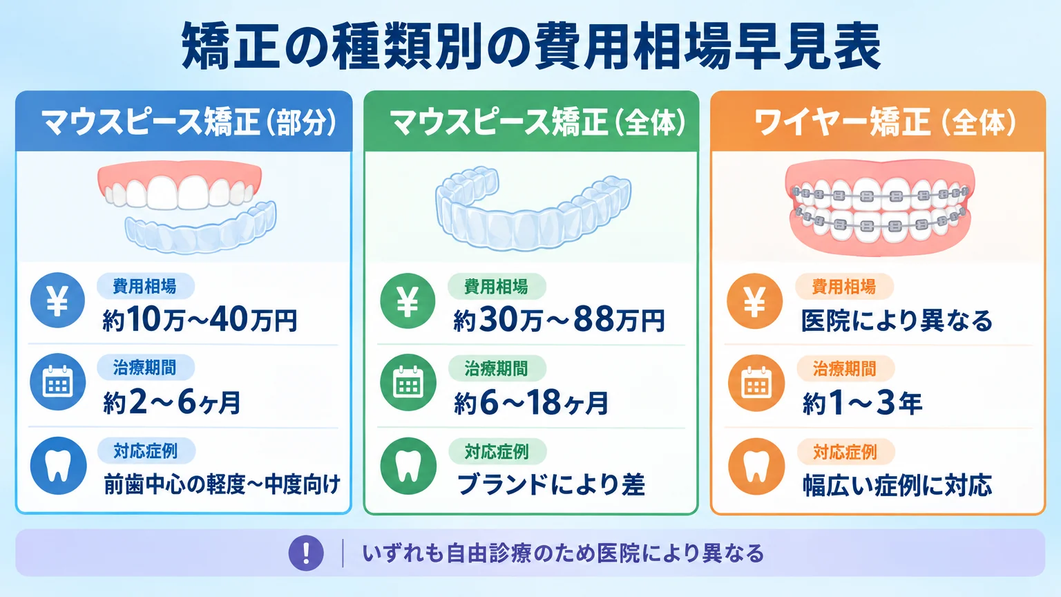 矯正の種類別の費用相場早見表（チャート）。マウスピース矯正（部分）：約10万〜40万円／治療期間約2〜6ヶ月／前歯中心の軽度〜中度向け。マウスピース矯正（全体）：約30万〜88万円／約6〜18ヶ月／対応症例はブランドにより差。ワイヤー矯正（全体）：医院により異なる／約1〜3年／幅広い症例に対応。いずれも自由診療のため医院により異なると注記