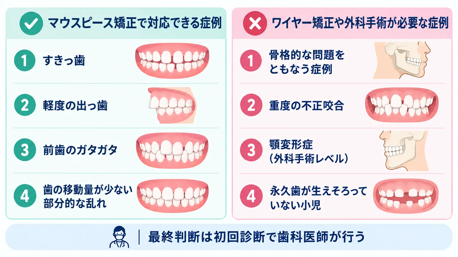 マウスピース矯正で対応できる症例とできない症例を2カラムで対比したイラスト。左（対応できる）：すきっ歯、軽度の出っ歯、前歯のガタガタ、歯の移動量が少ない部分的な乱れ。右（ワイヤー矯正や外科手術が必要）：骨格的な問題をともなう症例、重度の不正咬合、顎変形症（外科手術レベル）、永久歯が生えそろっていない小児。最終判断は初回診断で歯科医師が行うと注記