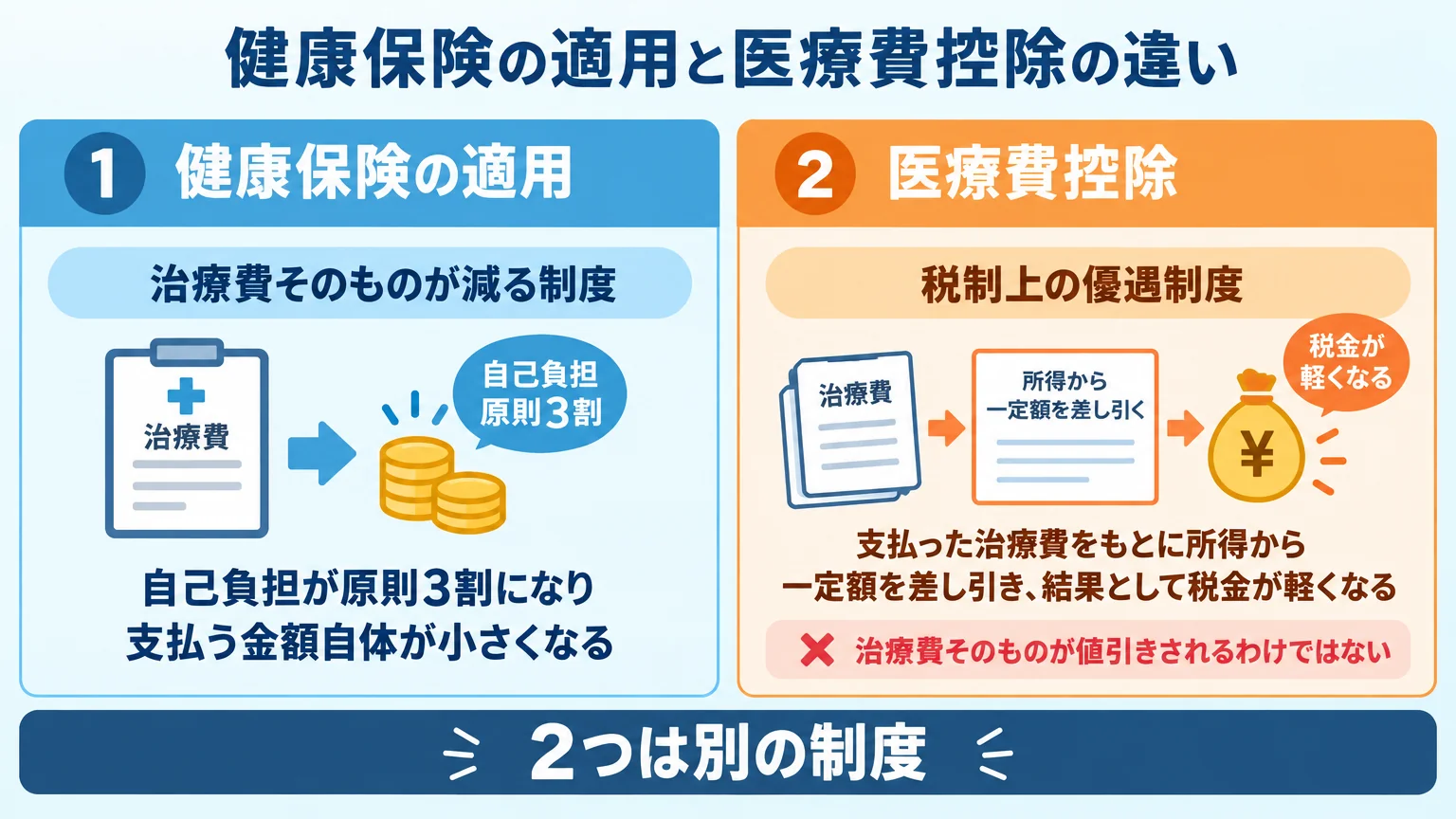 健康保険の適用と医療費控除の違いを比較したインフォグラフィック。左：健康保険の適用＝治療費そのものが減る制度。自己負担が原則3割になり、支払う金額自体が小さくなる。右：医療費控除＝税制上の優遇制度。支払った治療費をもとに所得から一定額を差し引き、結果として税金が軽くなる。治療費そのものが値引きされるわけではないと注記。2つは別の制度であることを強調
