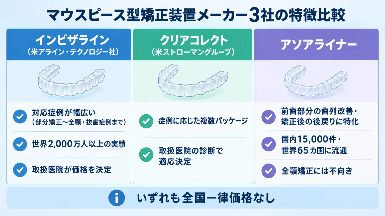 マウスピース型矯正装置メーカー3社の特徴を比較したチャート。インビザライン（米アライン・テクノロジー社）：対応症例が幅広い（部分矯正〜全顎・抜歯症例まで）／世界2,000万人以上の実績／取扱医院が価格を決定。クリアコレクト（米ストローマングループ）：症例に応じた複数パッケージ／取扱医院の診断で適応決定。アソアライナー：前歯部分の歯列改善・矯正後の後戻りに特化／国内15,000件・世界65カ国に流通／全顎矯正には不向き。いずれも全国一律価格なしと注記