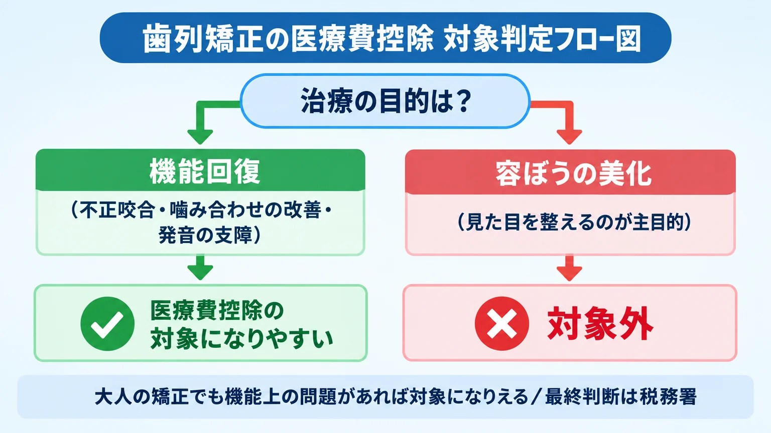 歯列矯正の医療費控除 対象判定フロー図。分岐の起点『治療の目的は？』から、左ルート『機能回復（不正咬合・噛み合わせの改善・発音の支障）→ 医療費控除の対象になりやすい（緑のチェックマーク）』、右ルート『容ぼうの美化（見た目を整えるのが主目的）→ 対象外（赤のバツ）』。下部に注記『大人の矯正でも機能上の問題があれば対象になりえる／最終判断は税務署』