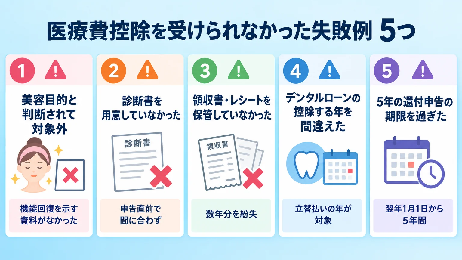 医療費控除を受けられなかった失敗例5つのインフォグラフィック。番号付きカード5枚: ①美容目的と判断されて対象外（機能回復を示す資料がなかった）②診断書を用意していなかった（申告直前で間に合わず）③領収書・レシートを保管していなかった（数年分を紛失）④デンタルローンの控除する年を間違えた（立替払いの年が対象）⑤5年の還付申告の期限を過ぎた（翌年1月1日から5年間）。各カードに注意アイコン