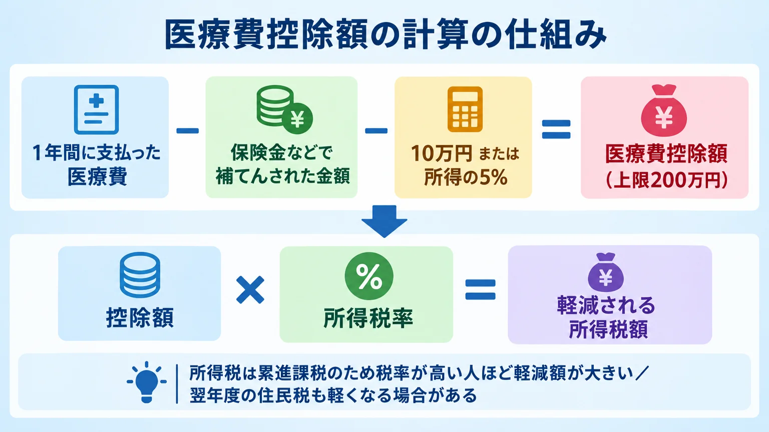 医療費控除額の計算の仕組み図。上段に計算式『（1年間に支払った医療費）−（保険金などで補てんされた金額）−（10万円 または 所得の5%）＝ 医療費控除額（上限200万円）』。下段に矢印で『控除額 × 所得税率 ＝ 軽減される所得税額』と示し、注記『所得税は累進課税のため税率が高い人ほど軽減額が大きい／翌年度の住民税も軽くなる場合がある』