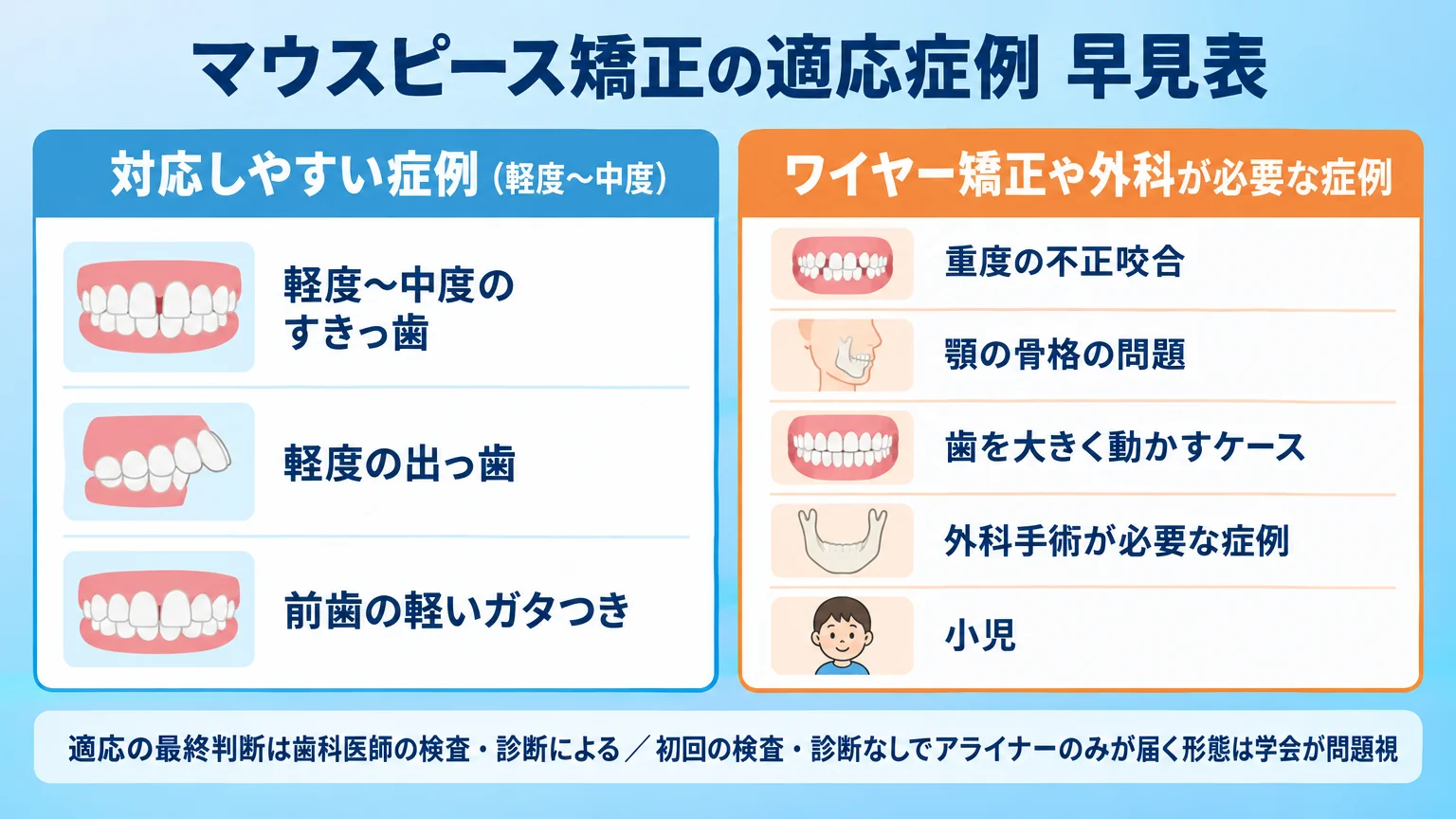 マウスピース矯正の適応症例 早見表（2カラム比較）。左カラム『対応しやすい症例（軽度〜中度）』: 軽度〜中度のすきっ歯、軽度の出っ歯、前歯の軽いガタつき。右カラム『ワイヤー矯正や外科が必要な症例』: 重度の不正咬合、顎の骨格の問題、歯を大きく動かすケース、外科手術が必要な症例、小児。下部注記『適応の最終判断は歯科医師の検査・診断による／初回の検査・診断なしでアライナーのみが届く形態は学会が問題視』
