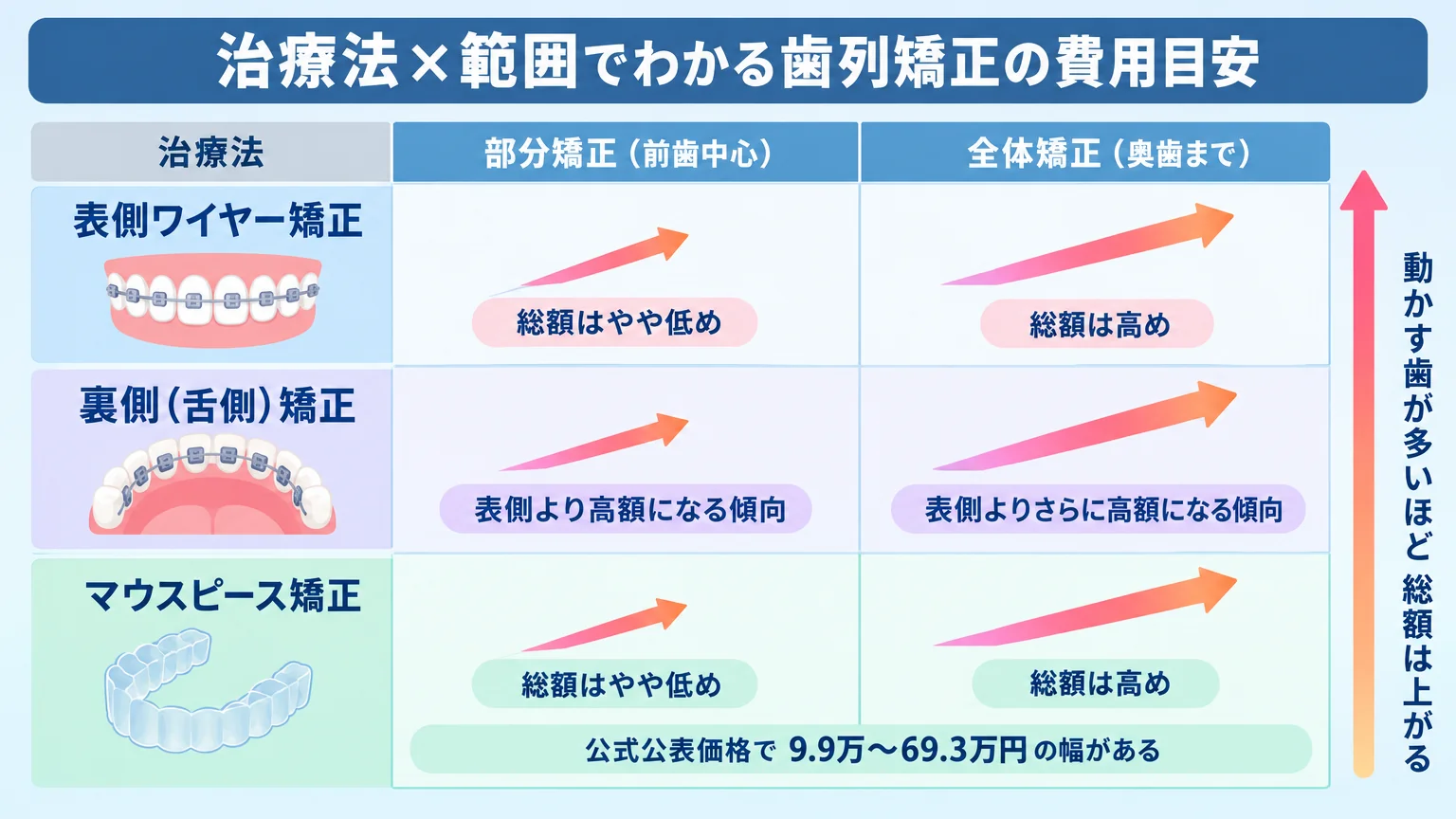 歯列矯正の治療法×範囲別の総額目安マトリックス図。縦軸に治療法（表側ワイヤー矯正／裏側(舌側)矯正／マウスピース矯正）、横軸に範囲（部分矯正=前歯中心／全体矯正=奥歯まで）を取った表。各セルに『動かす歯が多いほど総額は上がる』という傾向を矢印で示し、裏側矯正は表側より高額になる傾向、マウスピース矯正は公式公表価格で9.9万〜69.3万円の幅があることを注記。タイトル『治療法×範囲でわかる歯列矯正の費用目安』