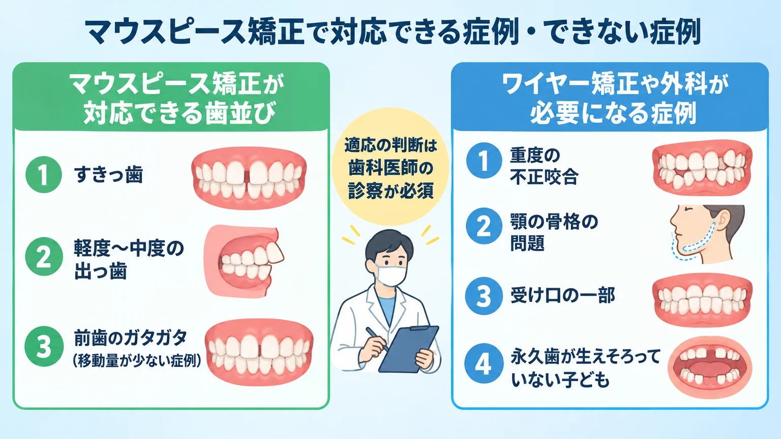 マウスピース矯正の適応症例を2分類で示すイラスト。左側『マウスピース矯正が対応できる歯並び』＝すきっ歯・軽度〜中度の出っ歯・前歯のガタガタ（移動量が少ない症例）。右側『ワイヤー矯正や外科が必要になる症例』＝重度の不正咬合・顎の骨格の問題・受け口の一部・永久歯が生えそろっていない子ども。中央に『適応の判断は歯科医師の診察が必須』の注記。タイトル『マウスピース矯正で対応できる症例・できない症例』