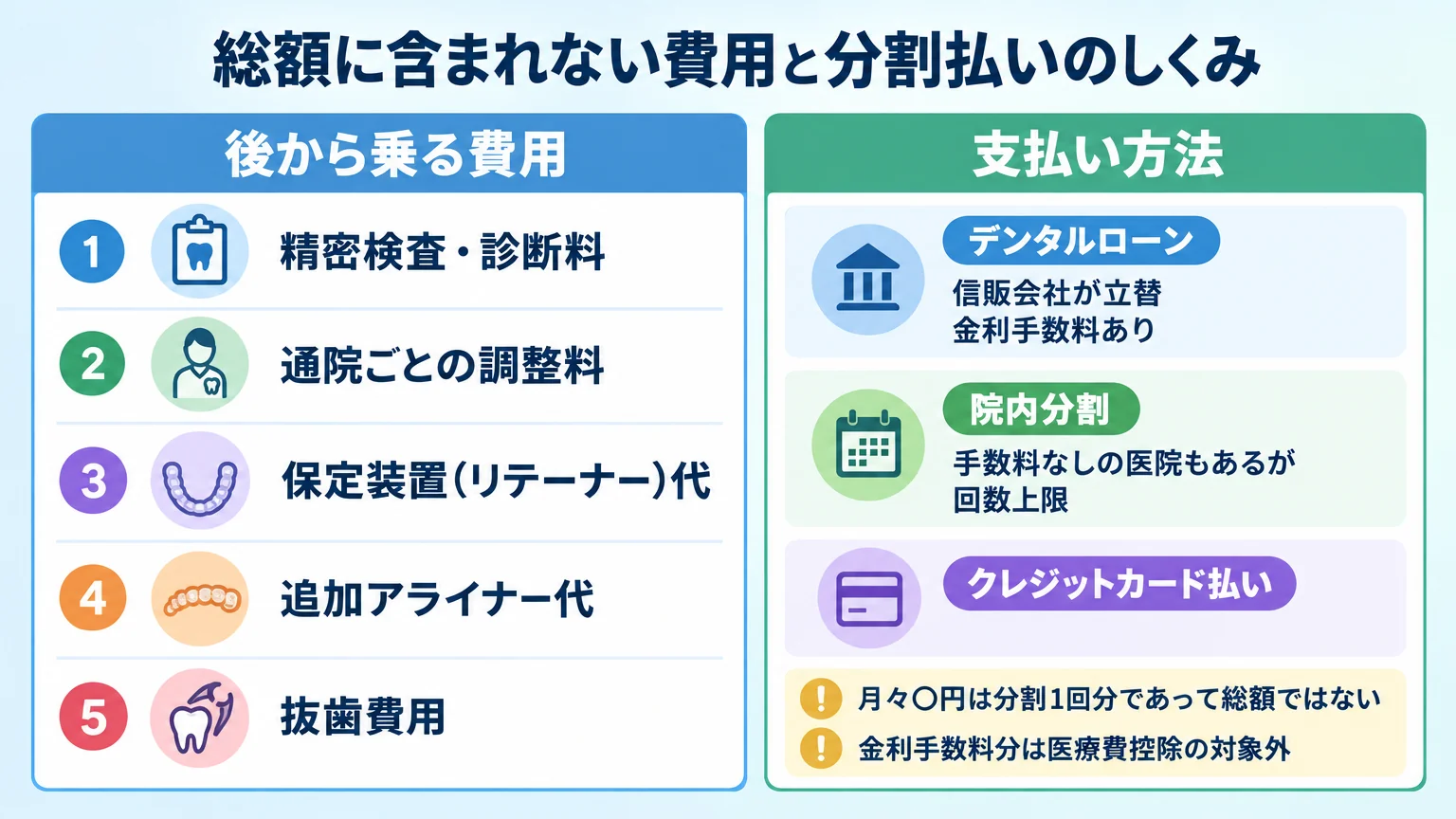 歯列矯正で総額の外に乗りうる費用の一覧インフォグラフィック。『後から乗る費用』として精密検査・診断料／通院ごとの調整料／保定装置(リテーナー)代／追加アライナー代／抜歯費用の5項目をアイコン付きで列挙。右側に支払い方法3種（デンタルローン=信販会社が立替・金利手数料あり／院内分割=手数料なしの医院もあるが回数上限／クレジットカード払い）を並べ、『月々◯円は分割1回分であって総額ではない』『金利手数料分は医療費控除の対象外』の注記を添える。タイトル『総額に含まれない費用と分割払いのしくみ』