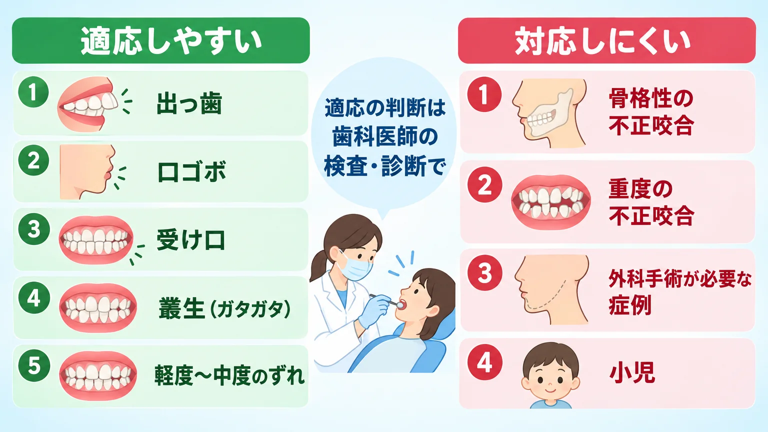 マウスピース矯正の適応・適応外を示すインフォグラフィック。左側（適応しやすい）に『出っ歯』『口ゴボ』『受け口』『叢生（ガタガタ）』『軽度〜中度のずれ』を緑系で、右側（対応しにくい）に『骨格性の不正咬合』『重度の不正咬合』『外科手術が必要な症例』『小児』を赤系で並べた2列の対比図。中央に『適応の判断は歯科医師の検査・診断で』のキャプション