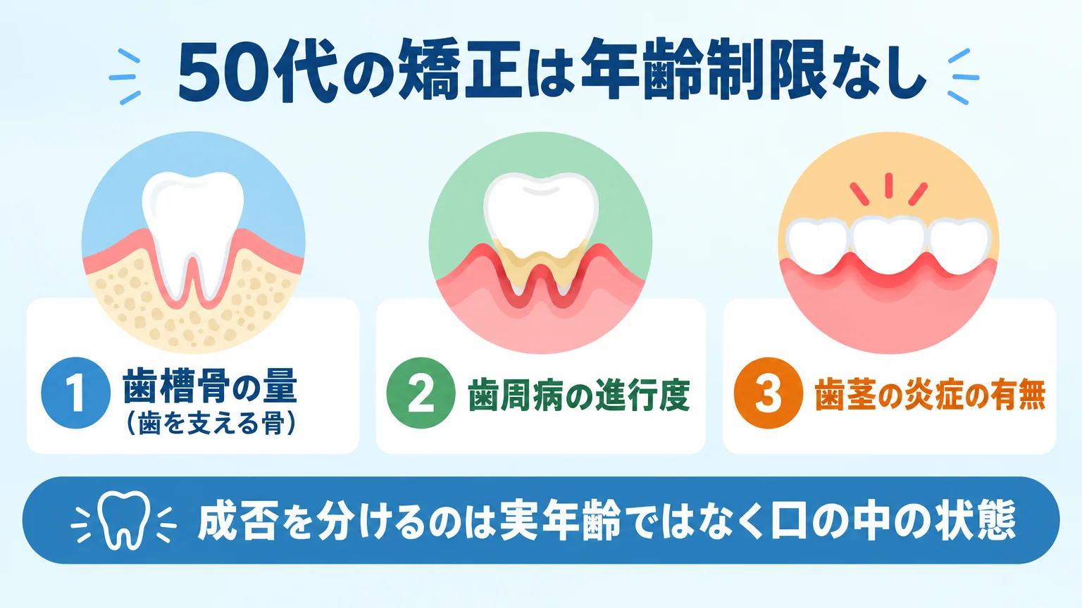 50代の歯列矯正の可否を左右する3つの要素を示すインフォグラフィック。中央に『50代の矯正は年齢制限なし』の見出し。左から『歯槽骨の量（歯を支える骨）』『歯周病の進行度』『歯茎の炎症の有無』の3項目をアイコン付きで並べ、下部に『成否を分けるのは実年齢ではなく口の中の状態』の帯を配置