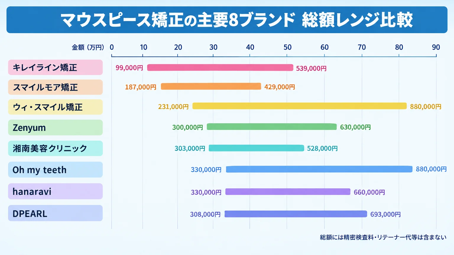 マウスピース矯正の主要8ブランドの総額レンジを比較する早見表（チャート）。横軸に金額（0〜90万円）、縦棒グラフで各ブランドの最安〜最高額の幅を表示。キレイライン矯正99,000〜539,000円、スマイルモア矯正187,000〜429,000円、ウィ・スマイル矯正231,000〜880,000円、Zenyum300,000〜630,000円、湘南美容クリニック303,000〜528,000円、Oh my teeth330,000〜880,000円、hanaravi330,000〜660,000円、DPEARL308,000〜693,000円。注記『総額には精密検査料・リテーナー代等は含まない』