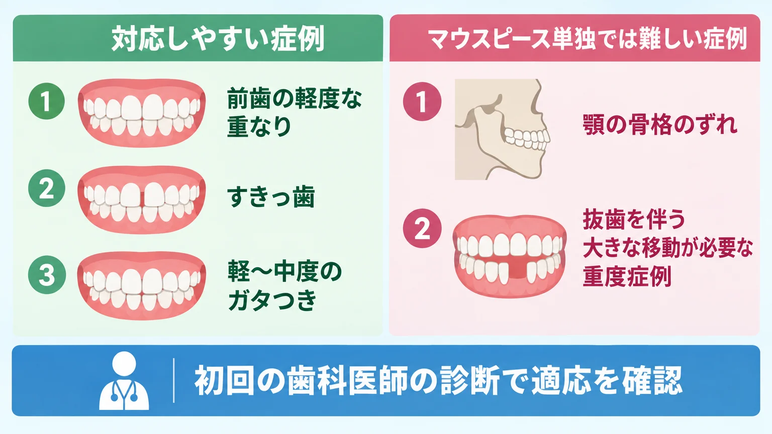 マウスピース矯正の適応症例と適応外症例を2列で対比するイラスト図。左列『対応しやすい症例』に前歯の軽度な重なり・すきっ歯・軽〜中度のガタつきをアイコンで表示。右列『マウスピース単独では難しい症例』に顎の骨格のずれ・抜歯を伴う大きな移動が必要な重度症例を表示。下部に『初回の歯科医師の診断で適応を確認』の帯