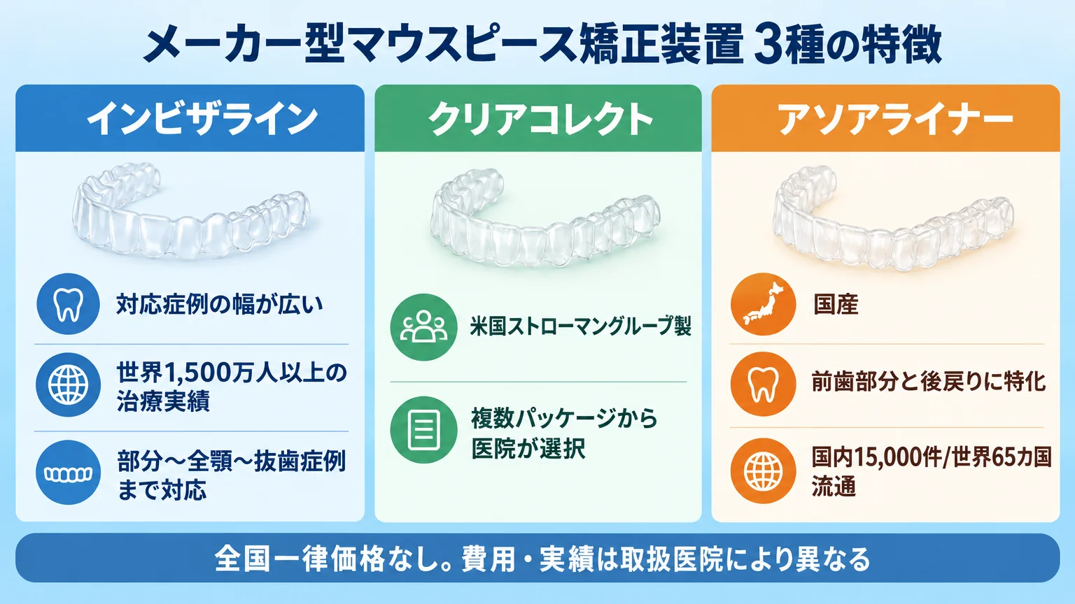 メーカー型マウスピース矯正装置3種の特徴を比較するインフォグラフィック。インビザライン（対応症例の幅が広い・世界1,500万人以上の治療実績・部分〜全顎〜抜歯症例まで対応）、クリアコレクト（米国ストローマングループ製・複数パッケージから医院が選択）、アソアライナー（国産・前歯部分と後戻りに特化・国内15,000件/世界65カ国流通）。共通注記『全国一律価格なし。費用・実績は取扱医院により異なる』