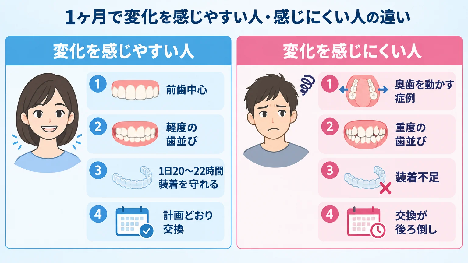 1ヶ月で変化を感じやすい人・感じにくい人の違いを左右対比で示すイラスト図。左(感じやすい)=前歯中心・軽度の歯並び・1日20〜22時間装着を守れる・計画どおり交換。右(感じにくい)=奥歯を動かす症例・重度の歯並び・装着不足・交換が後ろ倒し。日本語ラベル付き。