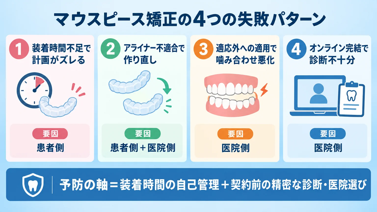 マウスピース矯正の4つの失敗パターンを示すインフォグラフィック。4つのボックスで『①装着時間不足で計画がズレる（要因:患者側）』『②アライナー不適合で作り直し（要因:患者側＋医院側）』『③適応外への適用で噛み合わせ悪化（要因:医院側）』『④オンライン完結で診断不十分（要因:医院側）』を並べ、下部に『予防の軸=装着時間の自己管理＋契約前の精密な診断・医院選び』と記載