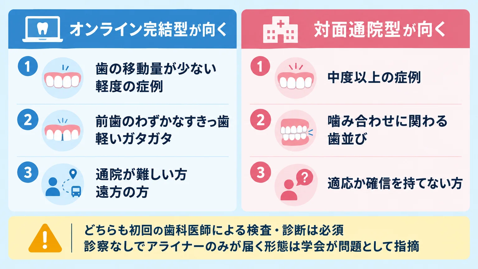 オンライン完結型と対面通院型の向き不向きを2列で比較するインフォグラフィック。『オンライン完結型が向く』=歯の移動量が少ない軽度の症例、前歯のわずかなすきっ歯・軽いガタガタ、通院が難しい方・遠方の方。『対面通院型が向く』=中度以上の症例、噛み合わせに関わる歯並び、適応か確信を持てない方。共通の注意として『どちらも初回の歯科医師による検査・診断は必須。診察なしでアライナーのみが届く形態は学会が問題として指摘』と下部に記載