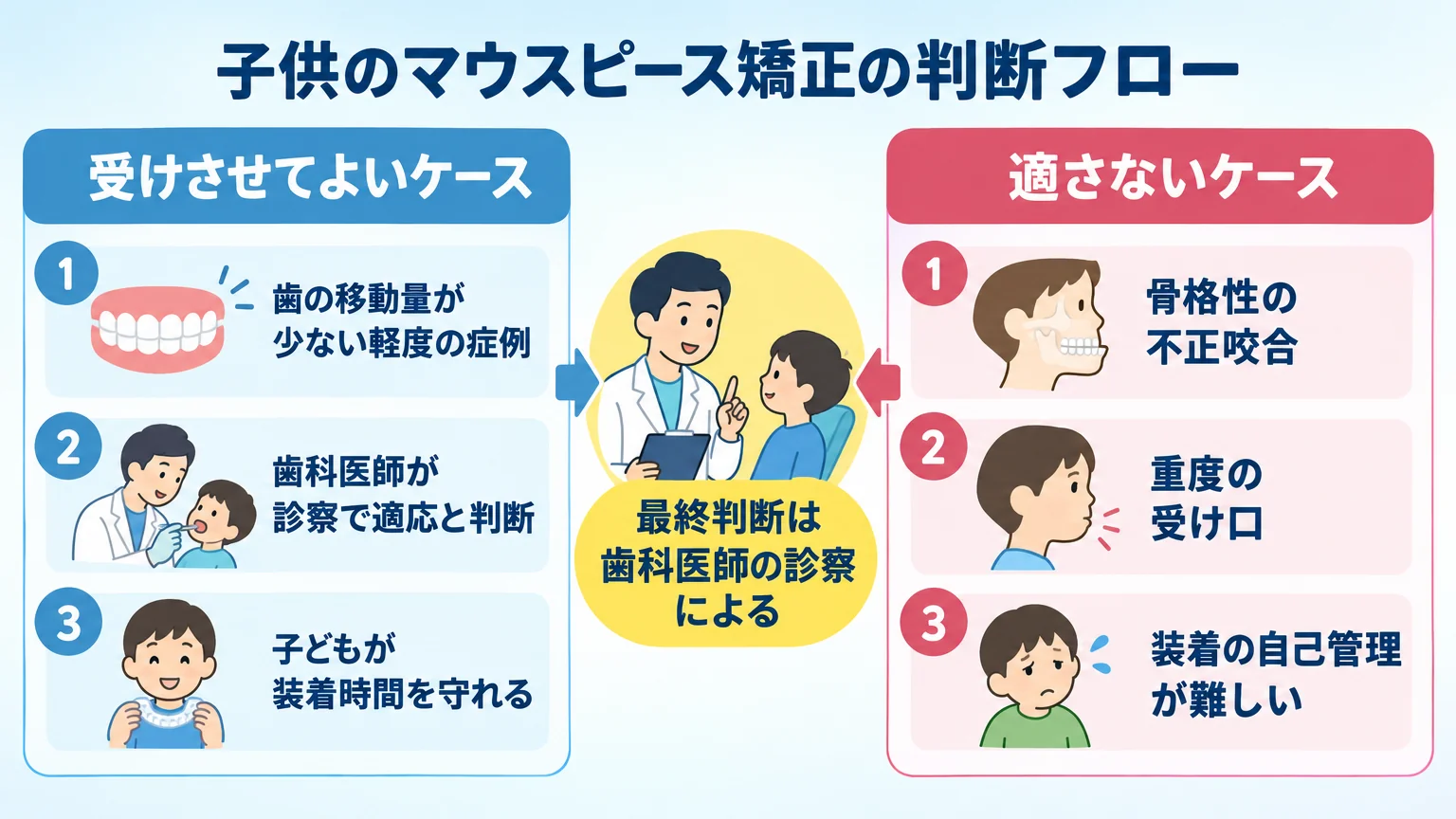 子供のマウスピース矯正の判断フロー図。『受けさせてよいケース=歯の移動量が少ない軽度の症例・歯科医師が診察で適応と判断・子どもが装着時間を守れる』と『適さないケース=骨格性の不正咬合・重度の受け口・装着の自己管理が難しい』を2列に分け、中央に『最終判断は歯科医師の診察による』を配置したイラスト