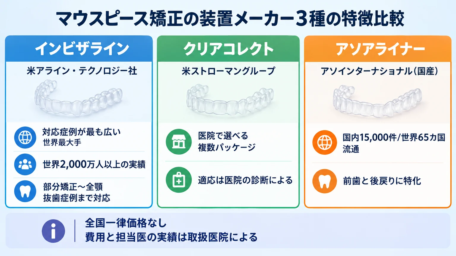マウスピース矯正の装置メーカー3種の特徴比較表。インビザライン=米アライン・テクノロジー社・対応症例が最も広い世界最大手・世界2,000万人以上の実績・部分矯正〜全顎・抜歯症例まで対応/クリアコレクト=米ストローマングループ・医院で選べる複数パッケージ・適応は医院の診断による/アソアライナー=アソインターナショナル(国産)・国内15,000件/世界65カ国流通・前歯と後戻りに特化。いずれも全国一律価格なし・費用と担当医の実績は取扱医院による、と注記