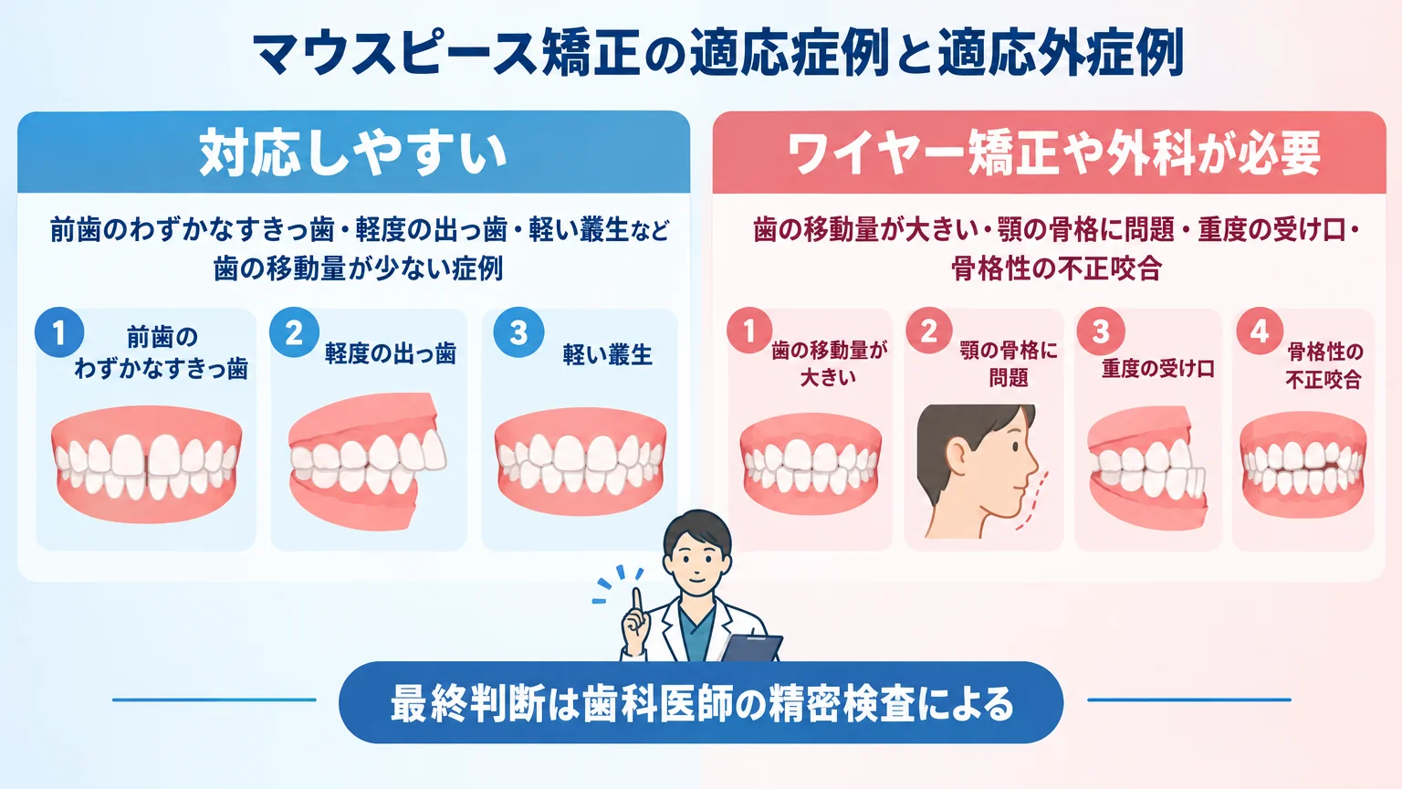 マウスピース矯正の適応症例と適応外症例の線引きイラスト。『対応しやすい=前歯のわずかなすきっ歯・軽度の出っ歯・軽い叢生など歯の移動量が少ない症例』と『ワイヤー矯正や外科が必要=歯の移動量が大きい・顎の骨格に問題・重度の受け口・骨格性の不正咬合』を左右に対比。中央下部に『最終判断は歯科医師の精密検査による』を配置