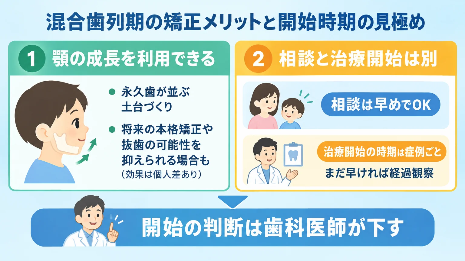 混合歯列期の矯正メリットと開始時期の見極めフロー図。左に『顎の成長を利用できる=永久歯が並ぶ土台づくり・将来の本格矯正や抜歯の可能性を抑えられる場合も(効果は個人差あり)』、右に『相談と治療開始は別=相談は早めでOK/治療開始の時期は症例ごと・まだ早ければ経過観察』を配置。下部に『開始の判断は歯科医師が下す』