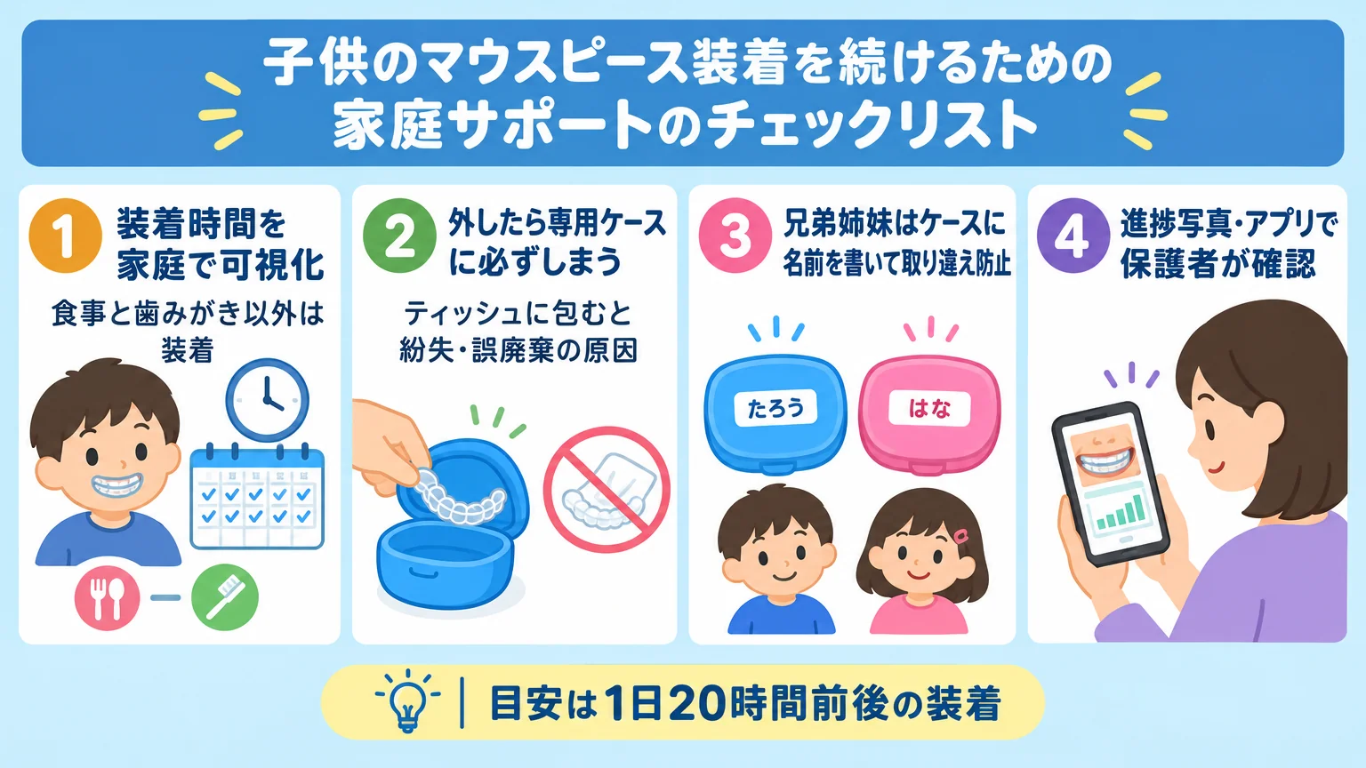 子供のマウスピース装着を続けるための家庭サポートのチェックリスト・イラスト。『装着時間を家庭で可視化(食事と歯みがき以外は装着)』『外したら専用ケースに必ずしまう(ティッシュに包むと紛失・誤廃棄の原因)』『兄弟姉妹はケースに名前を書いて取り違え防止』『進捗写真・アプリで保護者が確認』の4項目をアイコン付きで並べる。注記に『目安は1日20時間前後の装着』