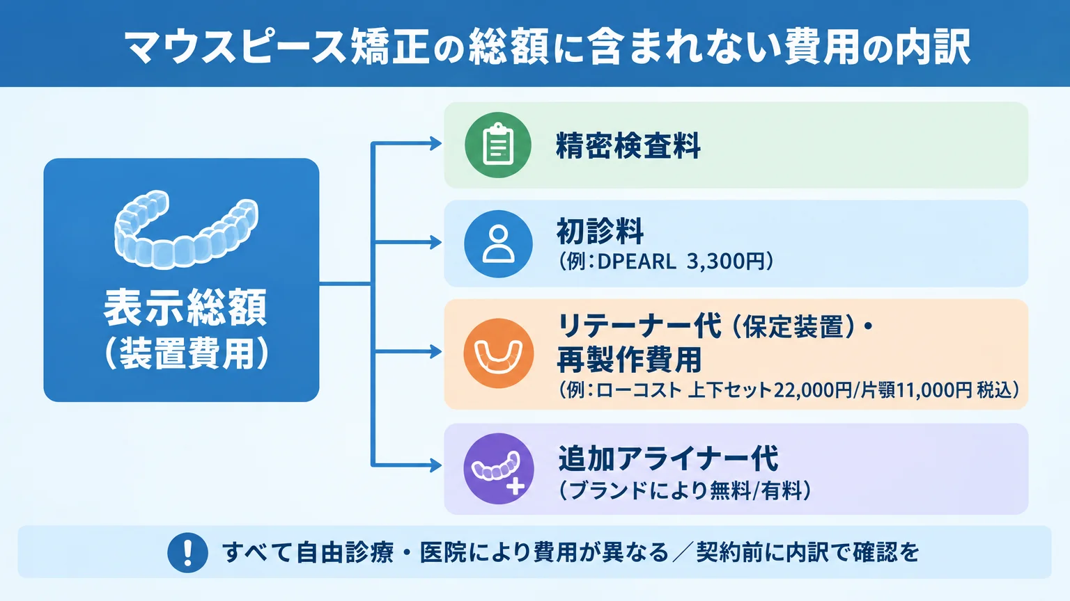 マウスピース矯正の総額に含まれない費用の内訳チャート。『表示総額(装置費用)』の外に『精密検査料』『初診料(例:DPEARL 3,300円)』『リテーナー代(保定装置)・再製作費用(例:ローコスト 上下セット22,000円/片顎11,000円 税込)』『追加アライナー代(ブランドにより無料/有料)』を枝分かれで示す。注記に『すべて自由診療・医院により費用が異なる/契約前に内訳で確認を』