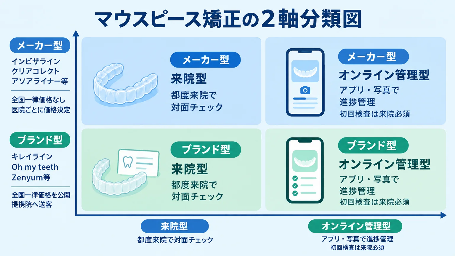 マウスピース矯正の2軸分類図。縦軸に「メーカー型（インビザライン・クリアコレクト・アソアライナー／全国一律価格なし・医院ごとに価格決定）」と「ブランド型（キレイライン・Oh my teeth・Zenyum等／全国一律価格を公開・提携院へ送客）」、横軸に「来院型（都度来院で対面チェック）」と「オンライン管理型（アプリ・写真で進捗管理／初回検査は来院必須）」を配置した2×2マトリクス図