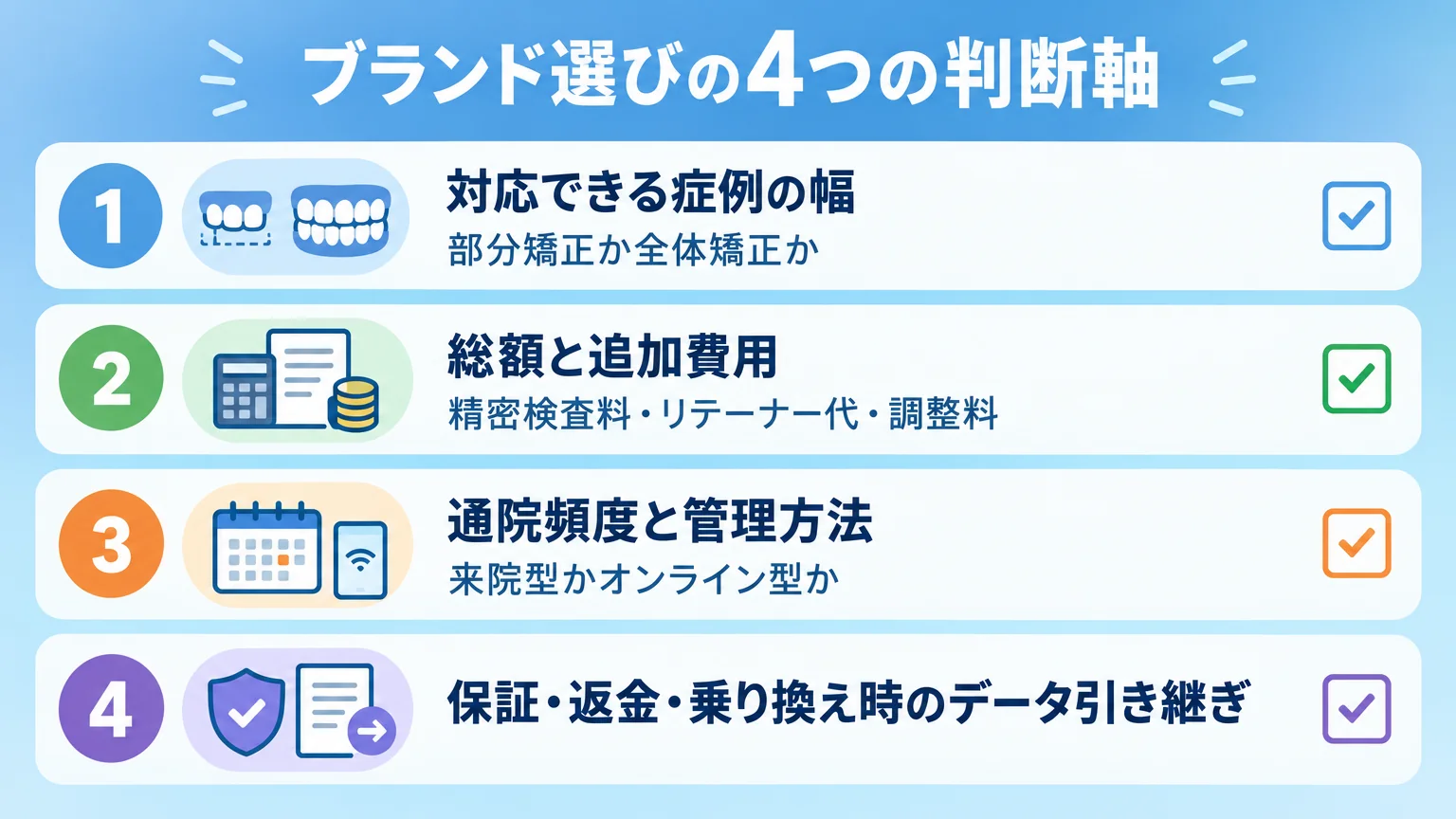 ブランド選びの4つの判断軸を示すチェックリスト型インフォグラフィック。①対応できる症例の幅（部分矯正か全体矯正か）②総額と追加費用（精密検査料・リテーナー代・調整料）③通院頻度と管理方法（来院型かオンライン型か）④保証・返金・乗り換え時のデータ引き継ぎ、の4項目をアイコン付きで縦に並べる