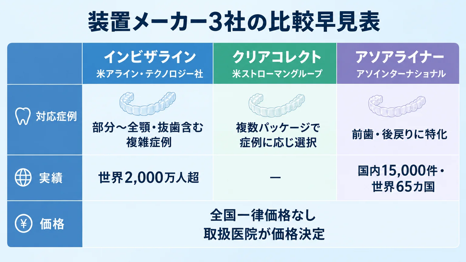 装置メーカー3社の比較早見表。列に「インビザライン（米アライン・テクノロジー社／対応症例：部分〜全顎・抜歯含む複雑症例／実績：世界2,000万人超）」「クリアコレクト（米ストローマングループ／対応症例：複数パッケージで症例に応じ選択）」「アソアライナー（アソインターナショナル／対応症例：前歯・後戻りに特化／実績：国内15,000件・世界65カ国）」を並べ、いずれも全国一律価格なし・取扱医院が価格決定と注記