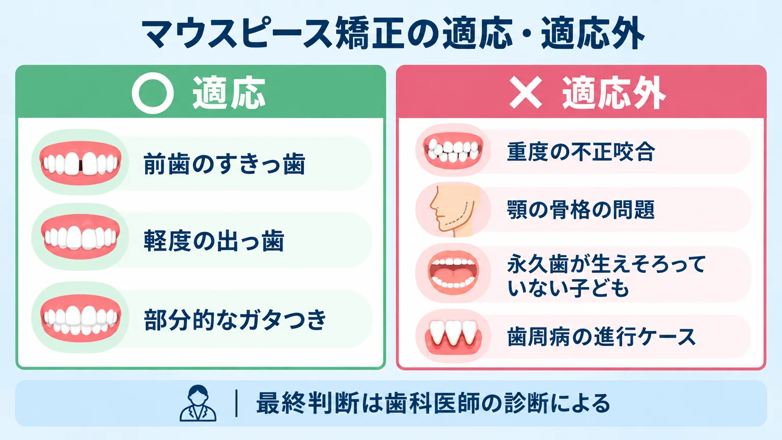 マウスピース矯正の適応・適応外を2カラムで示す図。適応（○）側に「前歯のすきっ歯」「軽度の出っ歯」「部分的なガタつき」、適応外（×）側に「重度の不正咬合」「顎の骨格の問題」「永久歯が生えそろっていない子ども」「歯周病の進行ケース」を配置。最終判断は歯科医師の診断による旨を下部に明記