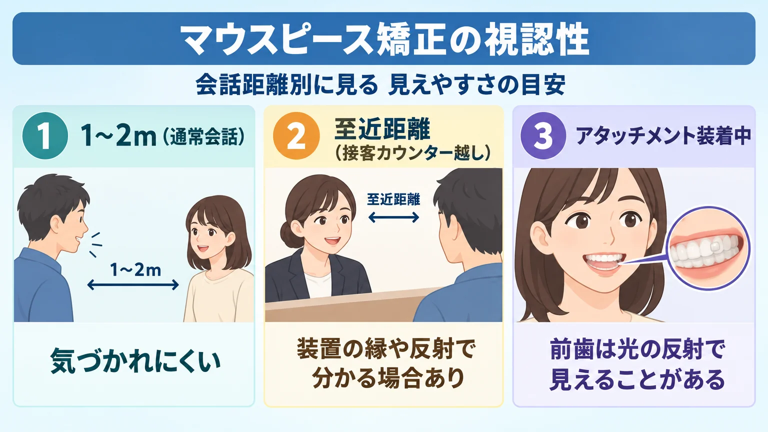 マウスピース矯正の視認性を会話距離別に示したインフォグラフィック。『1〜2m（通常会話）＝気づかれにくい』『至近距離（接客カウンター越し）＝装置の縁や反射で分かる場合あり』『アタッチメント装着中＝前歯は光の反射で見えることがある』の3段階を、人物の顔のイラストと距離の目盛りで図解