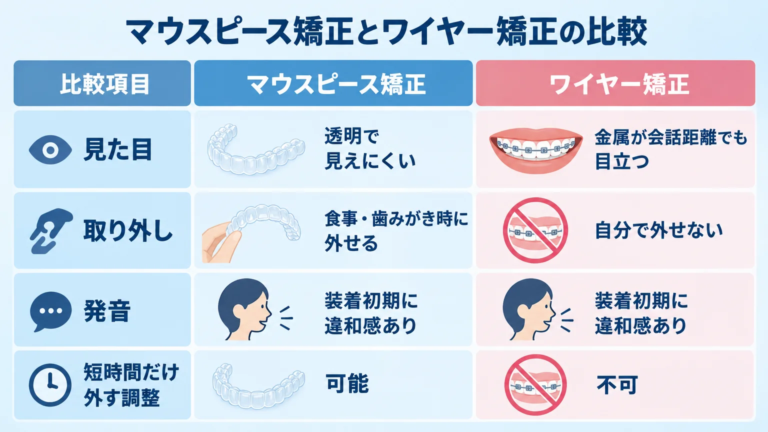マウスピース矯正とワイヤー矯正の比較表（インフォグラフィック）。比較項目を『見た目＝マウスピース:透明で見えにくい／ワイヤー:金属が会話距離でも目立つ』『取り外し＝マウスピース:食事・歯みがき時に外せる／ワイヤー:自分で外せない』『発音＝両方とも装着初期に違和感あり』『短時間だけ外す調整＝マウスピース:可能／ワイヤー:不可』の4行で左右に並べた表