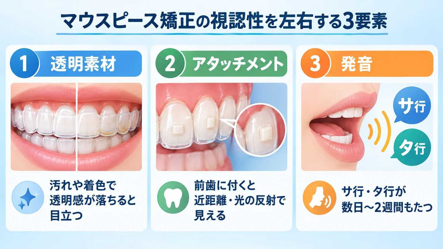 マウスピース矯正の視認性を左右する3要素を示したイラスト図。『①透明素材＝汚れや着色で透明感が落ちると目立つ』『②アタッチメント＝前歯に付くと近距離・光の反射で見える』『③発音＝サ行・タ行が数日〜2週間もたつく』の3つを、歯のクローズアップイラストとアイコンで並べた概念図