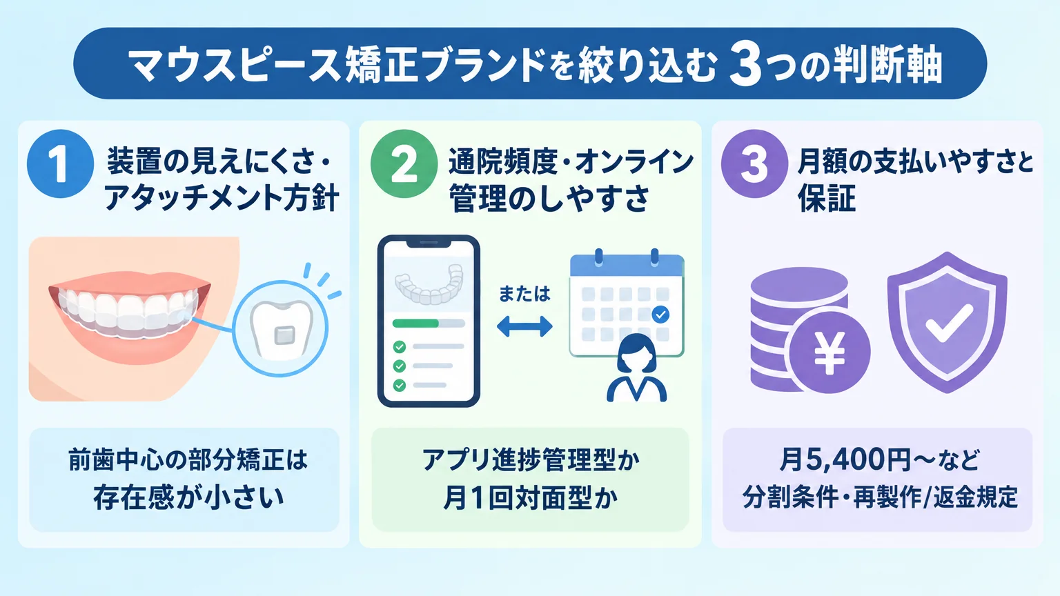 マウスピース矯正ブランドを絞り込む3つの判断軸を示したイラスト。『①装置の見えにくさ・アタッチメント方針＝前歯中心の部分矯正は存在感が小さい』『②通院頻度・オンライン管理のしやすさ＝アプリ進捗管理型か月1回対面型か』『③月額の支払いやすさと保証＝月5,400円〜など分割条件・再製作/返金規定』の3軸をアイコン付きで並べた概念図