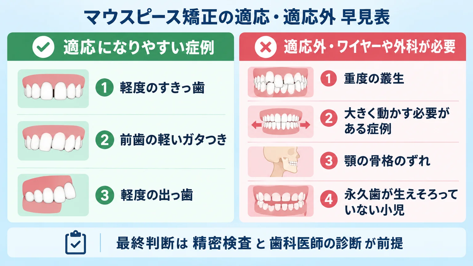 マウスピース矯正の適応・適応外の線引きを示した早見表（チャート）。適応になりやすい症例＝『軽度のすきっ歯』『前歯の軽いガタつき』『軽度の出っ歯』。適応外・ワイヤーや外科が必要＝『重度の叢生』『大きく動かす必要がある症例』『顎の骨格のずれ』『永久歯が生えそろっていない小児』を2列で対比。最終判断は精密検査と歯科医師の診断が前提である旨を注記