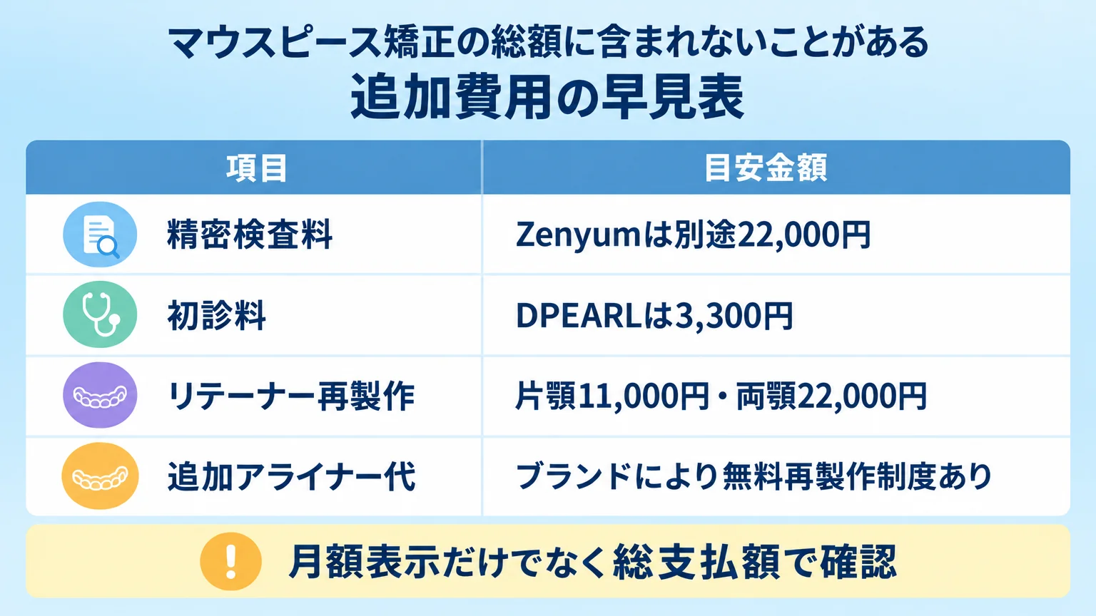 マウスピース矯正の総額に含まれないことがある追加費用の早見表（チャート）。項目と目安金額を『精密検査料＝Zenyumは別途22,000円』『初診料＝DPEARLは3,300円』『リテーナー再製作＝片顎11,000円・両顎22,000円』『追加アライナー代＝ブランドにより無料再製作制度あり』で一覧化。『月額表示だけでなく総支払額で確認』という注記を添える