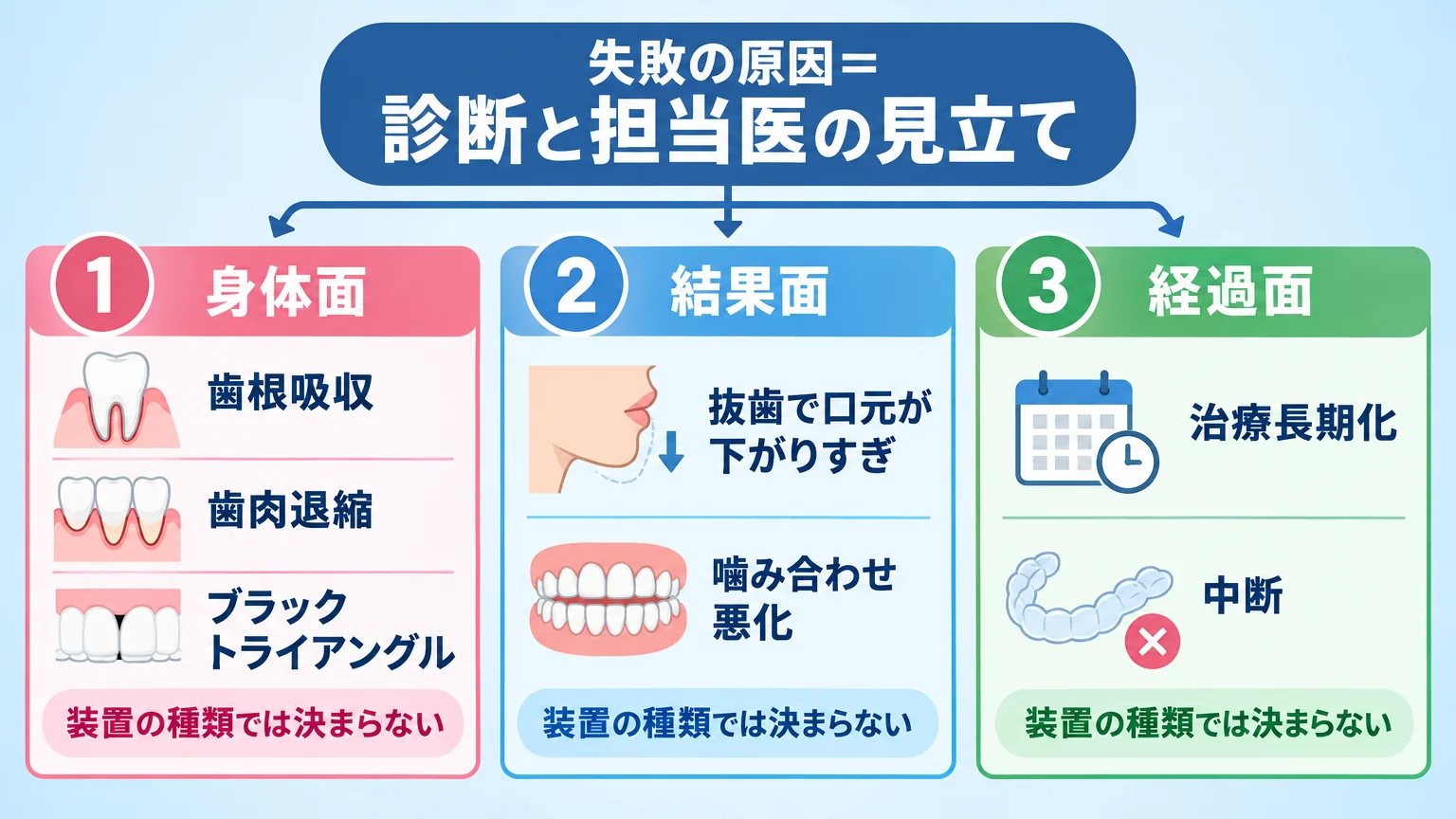 歯列矯正の失敗3類型を示すインフォグラフィック。中央に『失敗の原因＝診断と担当医の見立て』、そこから3つに分岐。①身体面（歯根吸収・歯肉退縮・ブラックトライアングル）②結果面（抜歯で口元が下がりすぎ・噛み合わせ悪化）③経過面（治療長期化・中断）。各類型に『装置の種類では決まらない』の注記