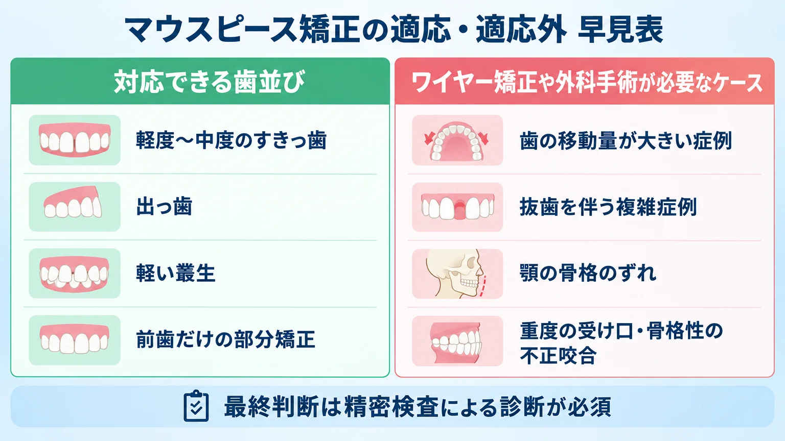 マウスピース矯正の適応・適応外を示す早見表。左列『対応できる歯並び』＝軽度〜中度のすきっ歯・出っ歯・軽い叢生、前歯だけの部分矯正。右列『ワイヤー矯正や外科手術が必要なケース』＝歯の移動量が大きい症例、抜歯を伴う複雑症例、顎の骨格のずれ、重度の受け口・骨格性の不正咬合。下部に『最終判断は精密検査による診断が必須』の注記