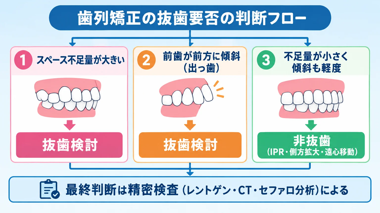 歯列矯正の抜歯要否を判断するフロー図。『スペース不足量が大きい→抜歯検討』『前歯が前方に傾斜（出っ歯）→抜歯検討』『不足量が小さく傾斜も軽度→非抜歯（IPR・側方拡大・遠心移動）』の3分岐を示し、最下部に『最終判断は精密検査（レントゲン・CT・セファロ分析）による』と明記する