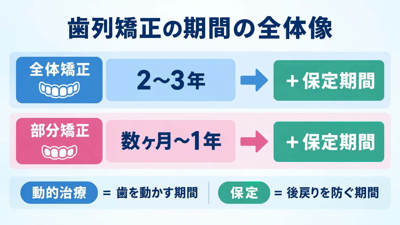 歯列矯正の期間の全体像を示すインフォグラフィック。『全体矯正=2〜3年』『部分矯正=数ヶ月〜1年』の2つを横並びで比較し、それぞれに加えて『＋保定期間』が続くことを矢印で示す。下部に『動的治療＝歯を動かす期間／保定＝後戻りを防ぐ期間』の注記を添える
