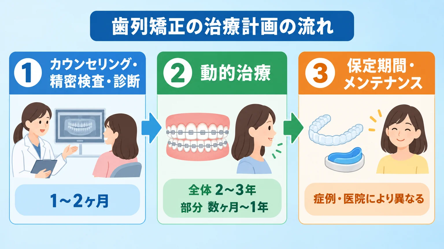歯列矯正の治療計画全体のタイムラインを示すフロー図。左から右へ『①カウンセリング・精密検査・診断（1〜2ヶ月）→②動的治療（全体2〜3年・部分数ヶ月〜1年）→③保定期間・メンテナンス（症例・医院により異なる）』の3ステップを矢印でつなぐ。各ステップに所要期間を併記する