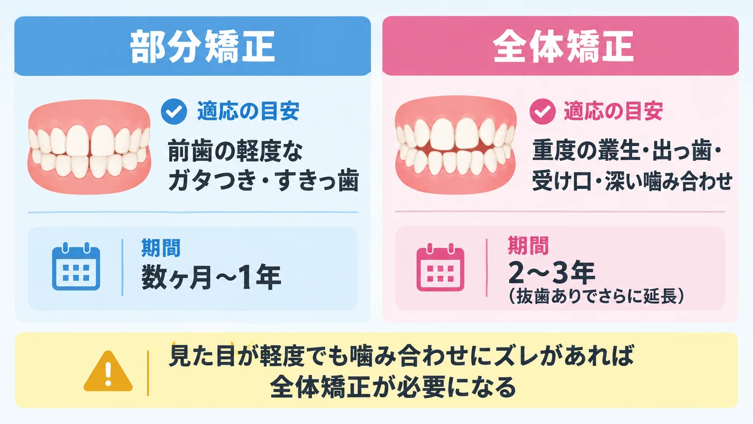 部分矯正と全体矯正の適応の目安を比較するインフォグラフィック。左『部分矯正：前歯の軽度なガタつき・すきっ歯／期間 数ヶ月〜1年』、右『全体矯正：重度の叢生・出っ歯・受け口・深い噛み合わせ／期間 2〜3年（抜歯ありでさらに延長）』の2カラム比較。下部に『見た目が軽度でも噛み合わせにズレがあれば全体矯正が必要になる』旨の注記