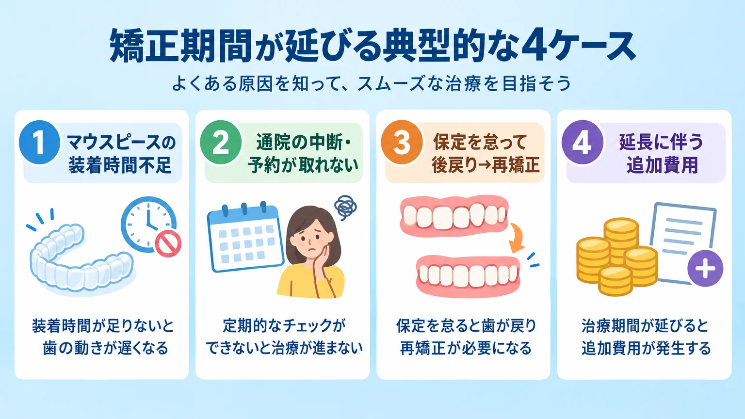 矯正期間が延びる典型的な4ケースを並べたイラスト。①マウスピースの装着時間不足、②通院の中断・予約が取れない、③保定を怠って後戻り→再矯正、④延長に伴う追加費用。各項目にアイコンと短い説明を添えたチェックリスト形式