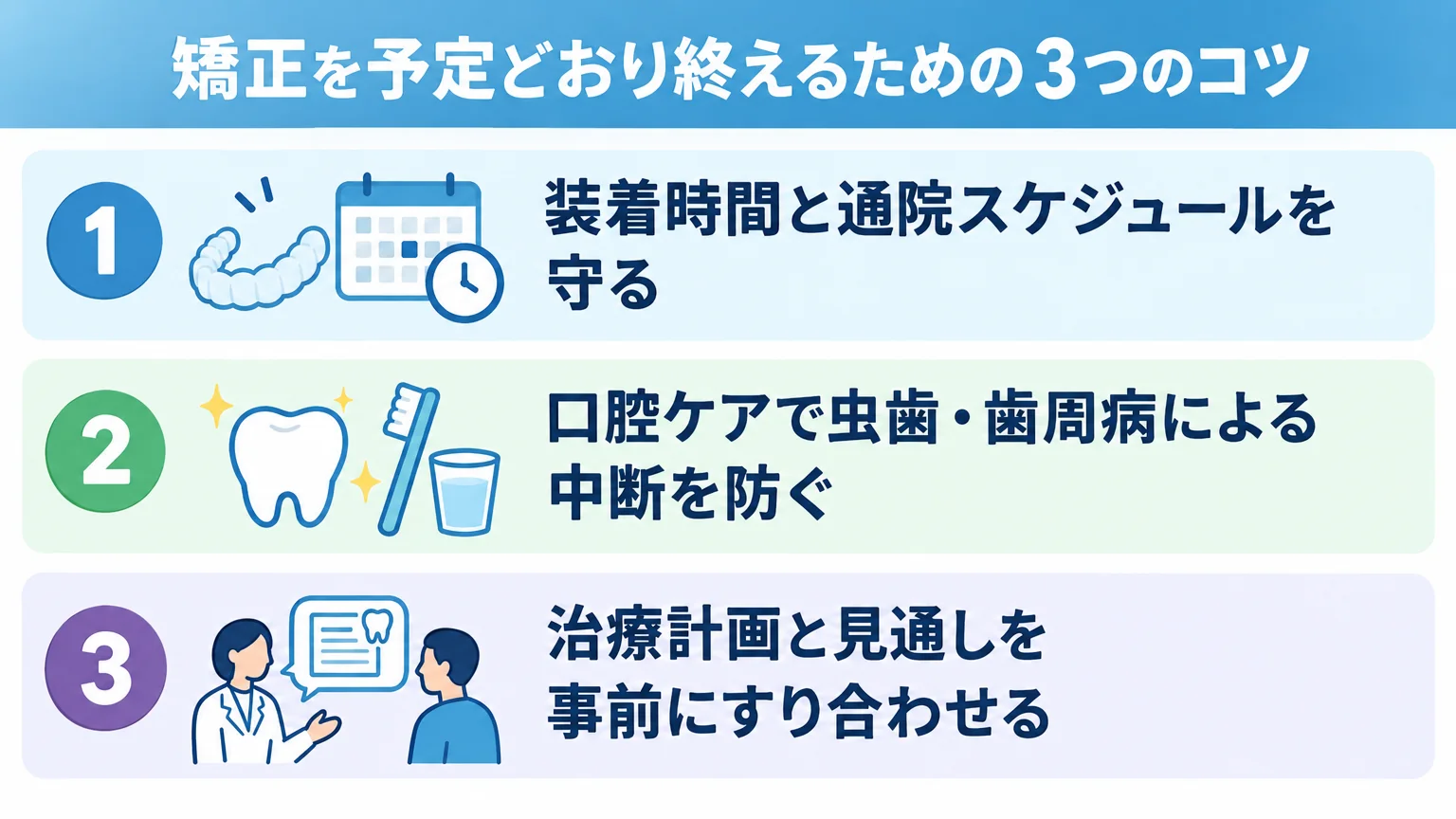 矯正を予定どおり終えるための3つのコツを示すインフォグラフィック。①装着時間と通院スケジュールを守る、②口腔ケアで虫歯・歯周病による中断を防ぐ、③治療計画と見通しを事前にすり合わせる。各項目に番号バッジとアイコンを付けた縦並びリスト