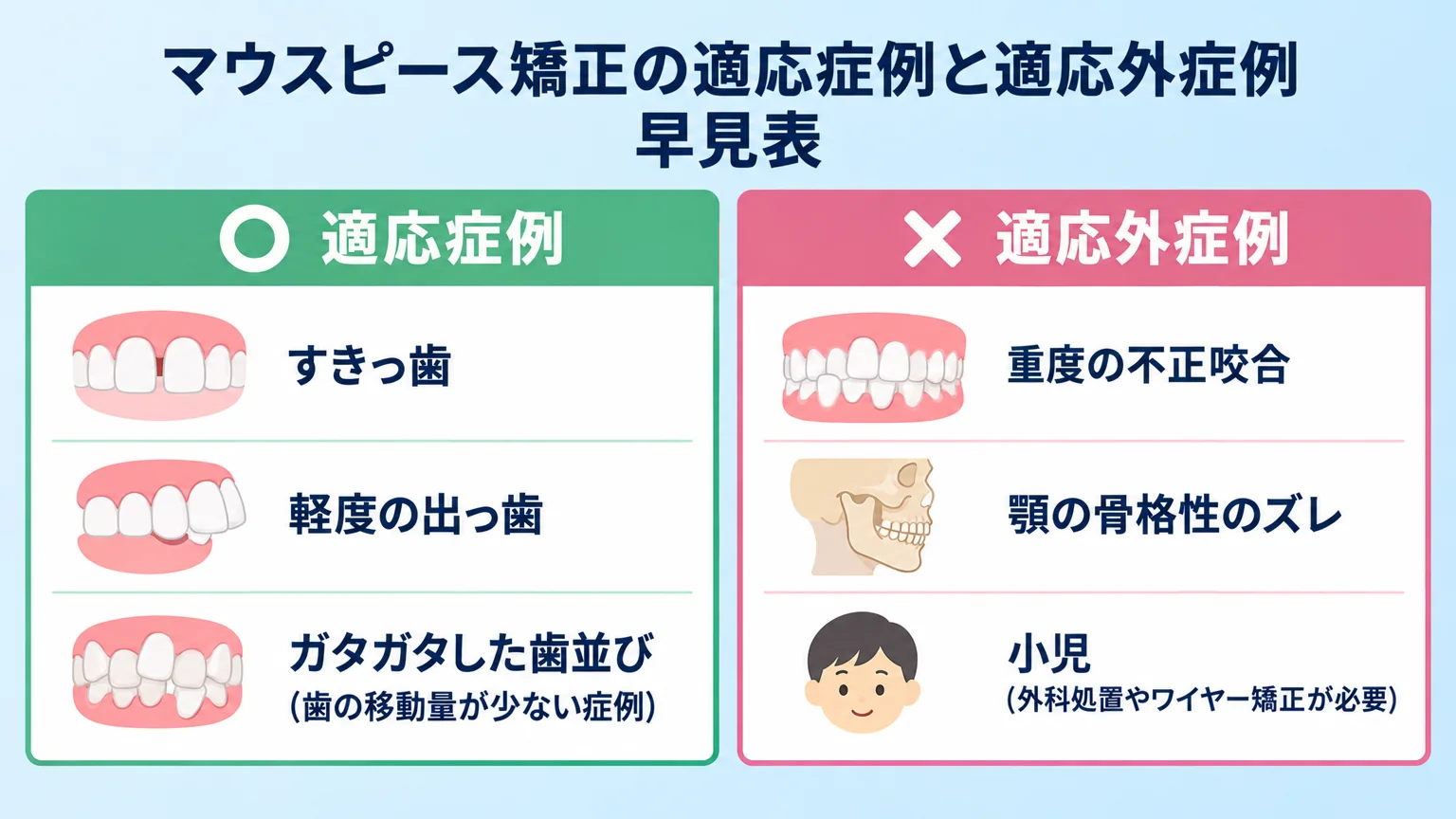 マウスピース矯正の適応症例と適応外症例を分ける早見表。適応側『すきっ歯・軽度の出っ歯・ガタガタした歯並び(歯の移動量が少ない症例)』適応外側『重度の不正咬合・顎の骨格性のズレ・小児(外科処置やワイヤー矯正が必要)』の2分類で表示