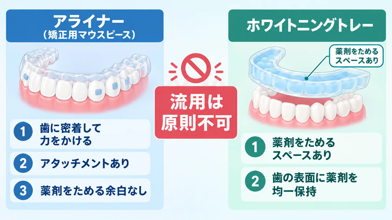 アライナー(矯正用マウスピース)とホワイトニングトレーの構造比較イラスト。左=アライナー『歯に密着して力をかける/アタッチメントあり/薬剤をためる余白なし』、右=ホワイトニングトレー『薬剤をためるスペースあり/歯の表面に薬剤を均一保持』。中央に『流用は原則不可』の注意ラベル