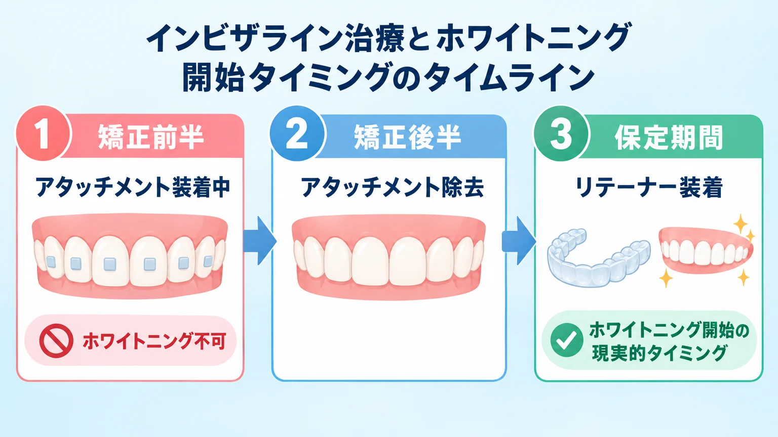 インビザライン治療とホワイトニング開始タイミングのタイムライン図。『矯正前半:アタッチメント装着中=ホワイトニング不可』→『矯正後半:アタッチメント除去』→『保定期間:リテーナー装着=ホワイトニング開始の現実的タイミング』の3ステップを横並び矢印で表示