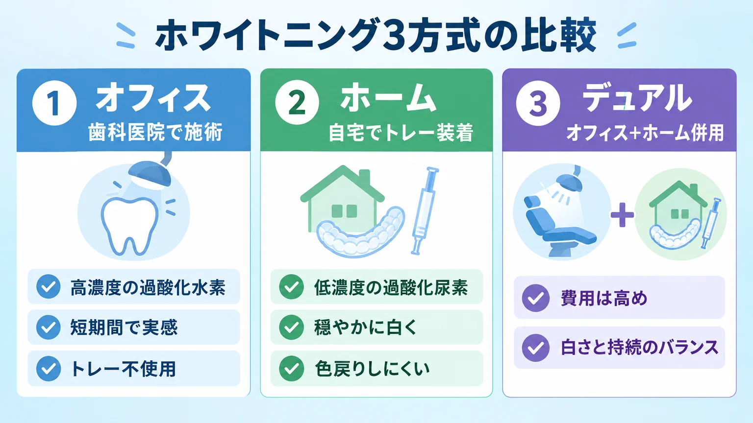 ホワイトニング3方式の比較インフォグラフィック。『オフィス:歯科医院で施術/高濃度の過酸化水素/短期間で実感/トレー不使用』『ホーム:自宅でトレー装着/低濃度の過酸化尿素/穏やかに白く/色戻りしにくい』『デュアル:オフィス+ホーム併用/費用は高め/白さと持続のバランス』を3カラムで表示